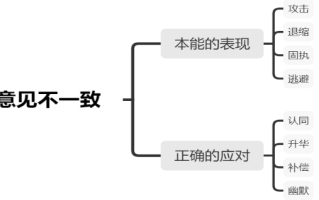 2026国考面试备考：如何处理无领导小组讨论意见不一致