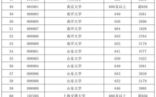 天津市2025年高考39所985高校本科普通批投档线和位次排名一览表
