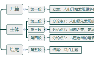 2026年国考申论热点：逐梦・走进美丽乡村