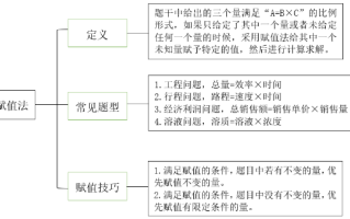 2026国考行测备考干货：高分秘诀之赋值法