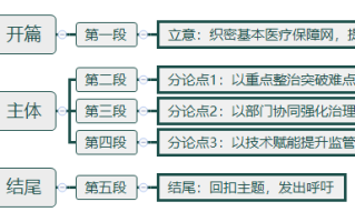 2026年国考申论热点：守护好人民群众的“看病钱”“救命钱”