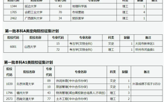 山西2024年高招第一批本科A类、A1类院校征集志愿公告[2024]第13号