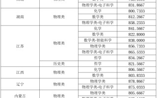 东南大学2025年强基计划录取分数线一览（含各专业录取分）