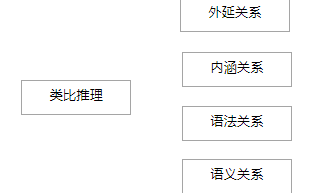 2026国考行测备考干货：判断推理之外延关系你知道多少