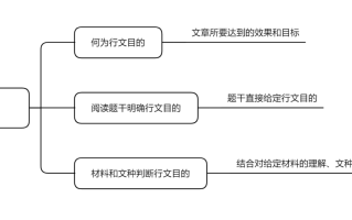2026年国家公务员考试申论备考技巧：应用文如何确定行文目的？