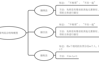 国家公务员行测备考:数量关系干货之排列组合特殊模型