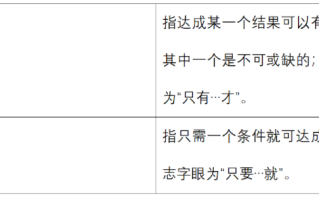 2026国考行测备考干货：言语中的必要与充分