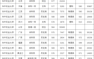 华中农业大学2024年全国各省录取分数线及位次（2025填报参考）