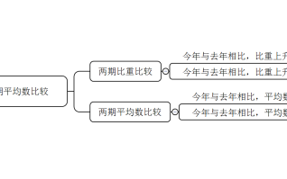 国家公务员行测备考干货：比重变化和平均数增长率