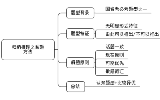 2026年国考判断推理备考技巧：归纳推理之解题方法